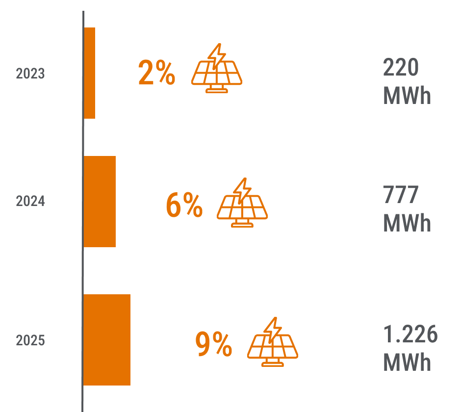 2023: 2% (220 MWh), 2024: 6% (777 MWh), 2025: 9% (1.226 MWh)