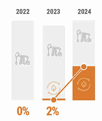 Andamento energia da fonti rinnovabili 2022-2024