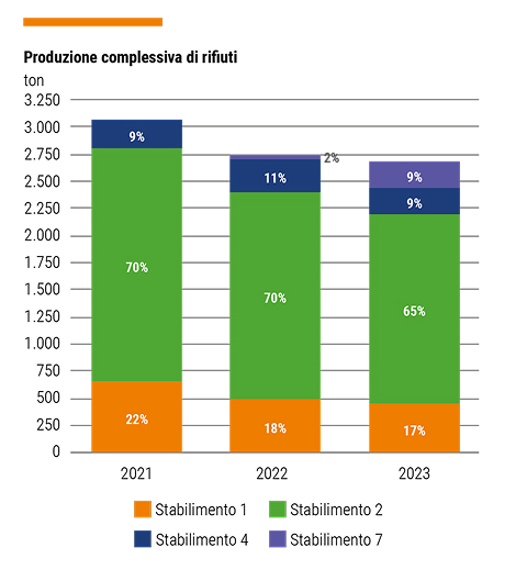 Grafico rifiuti