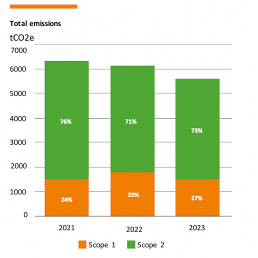 Emissions chart
