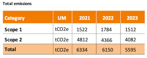 Emissions table